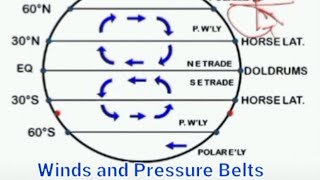 Winds and Pressure Belts [upl. by Aninahs]