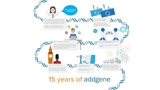 15 Years of Addgene [upl. by Ynar]