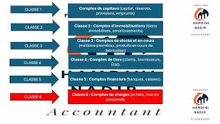 plan comptable 🇩🇿 scf [upl. by Ary404]