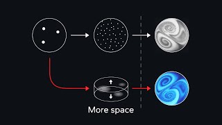 There is fluid flow without many particles [upl. by Gunter]