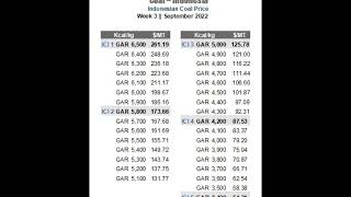 Update Price Indonesia Coal Index ICI Week 3 September 2022 [upl. by Nivahb]