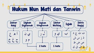 Hukum Nun Mati Dan Tanwin Idzhar Idgham Iqlab Ikhfa  Tajwid Mudah [upl. by Bertold225]