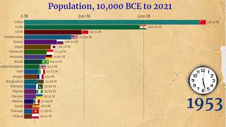 Top 20 countries Population 1000 bc to 2021 [upl. by Faletti]