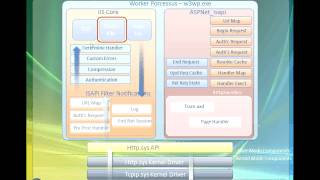 IIS 75 Architecture and Components part 2 [upl. by Wane]