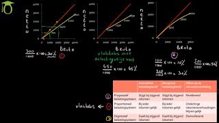 Belastingsystemen en inkomensverdeling  economie uitleg [upl. by Airbma]