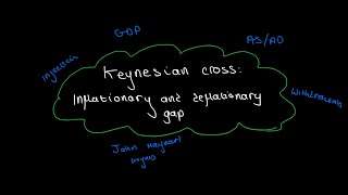 GDP GAP inflationary GAP Deflationary gap full explained through Ad As model with diagram [upl. by Lona]