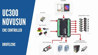 UC300 Novusun CNC Controller [upl. by Antonin18]