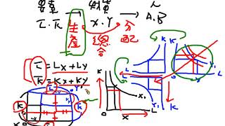 CH3福利經濟回顧之一  生產效率  Edgeworths Box 的應用 [upl. by Lockhart140]