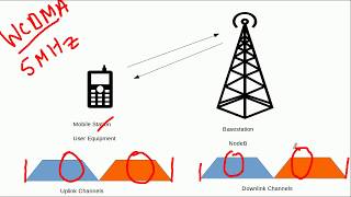 3G WCDMA UMTS FundamentalsSpreading Principle [upl. by Stirling]