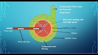 Centrifugal compressor [upl. by Firehs]