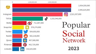 Most Popular Social Media 20042023  Niz World [upl. by Richardson766]