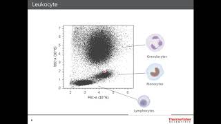 Flow Cytometry Advanced Technologies [upl. by Richella]