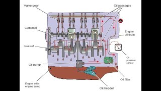 Lubrication system kansowvehicleengineering6164 automobile mechancial Lesics engineering [upl. by Bellina952]