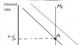 AD and the interest rate effect [upl. by Eenehs]