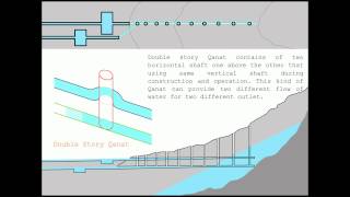 Qanat system and types in Iran [upl. by Evilc957]