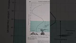 What is the thermal structure of the atmosphere See geometric height vs temperature of atmosphere [upl. by Castra]