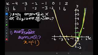 2020 Maths Past paper 📈 How to draw Parabola GRAPH in tamil பரவளையி வரைபு xன் பெறுமான ஆயிடை Part 1 [upl. by Aniuqal377]