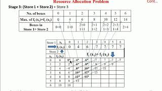 Dynamic Programming to solve resources allocation problem [upl. by Hendry]