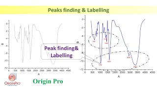 Peak Finding and their Labelling using Origin Software [upl. by Abih]