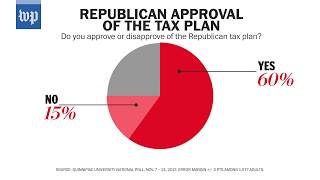 The GOP tax proposal is really really unpopular [upl. by Manuela18]