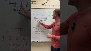 AP Statistics exam tip  locate the median in a graph apstatistics apstats apexams apexamprep [upl. by Cerys]