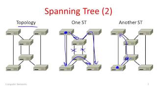 Computer Networks 3 8 Switch Spanning Tree YouTube 360p [upl. by Gerick]