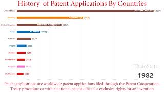 Top 10 Patent Application Country History 19602016 [upl. by Asetal]