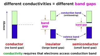 Conductivity and Semiconductors [upl. by Casia]