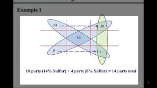 The Alligation Method [upl. by Aneelad621]