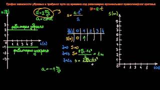 Grafik zavisnosti ubrzanja od vremena kod ravnomerno promenljivog pravolinijskog kretanja [upl. by Peedus773]
