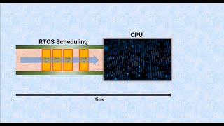 Real Time Operating System RTOS Multitasking Scheduling [upl. by Ahsitaf]