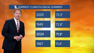 Joshs Climatological Summer Stats [upl. by Jenkins]