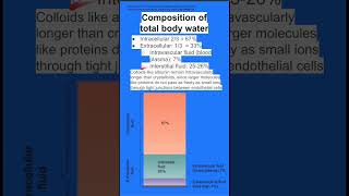 Composition of total body water [upl. by Ahsitra]