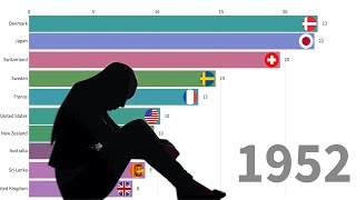 Highest Suicide Rate by Country 😢since 1950 [upl. by Nylle]