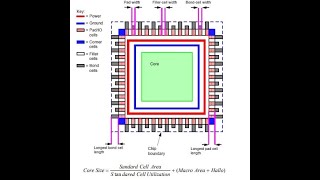 Aspect Ratio Die size estimation Site rows amp Metal tracks  Video 3 [upl. by Aufmann838]