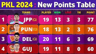 PKL Points Table 2024  After HS vs UP Match 112  Pro Kabaddi Season 10 Points Table [upl. by Stralka588]