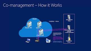 Part 11 Comanagement  ConfigMgr CB and the Microsoft cloud platform [upl. by Melda]