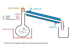 Op een rijtje gezet De scheidingsmethoden [upl. by Maury]