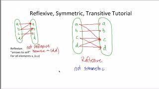 Reflexive Symmetric Transitive Tutorial [upl. by Notliw629]