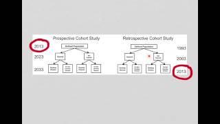 Retrospective cohort study [upl. by Stanislas]