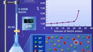 Potentiometric acid base titrations [upl. by Otrebogad]