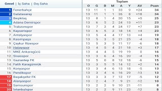 Trendyol Süper Lig 13Hafta Puan Durumu  Toplu Sonuçlar  Fikstür 202324 [upl. by Laup]