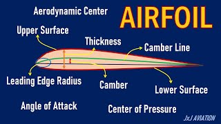 What is an Airfoil  Understanding some Terms and Definitions related to an Airfoil [upl. by Gerstner345]