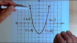 Graph Symmetry xaxis yaxis origin 143214 [upl. by Cornell]