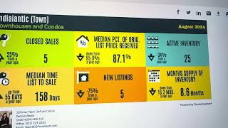 INDIALANTIC CONDOS TOWNHOMES FLORIDA MARKET UPDATE AUGUST 2024 [upl. by Atem815]