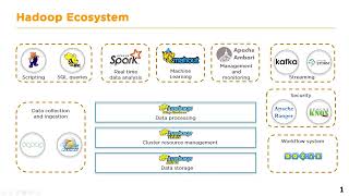 Big Data Giới thiệu hệ sinh thái Hadoop Hadoop Ecosystem [upl. by Gnal]