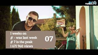 SERBIA TOP 40 SONGS Official Music Chart 2018 [upl. by Stephine]