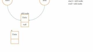 How Linked List Works stepbystep [upl. by Hannaoj15]