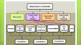 Método de Decisión Multicriterio AHP [upl. by Eelirrem]