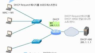 DHCP Relay Agent Operation [upl. by Qifar]